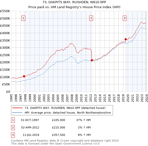 73, OAKPITS WAY, RUSHDEN, NN10 0PP: Price paid vs HM Land Registry's House Price Index