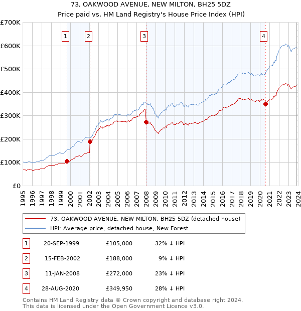 73, OAKWOOD AVENUE, NEW MILTON, BH25 5DZ: Price paid vs HM Land Registry's House Price Index