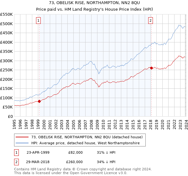 73, OBELISK RISE, NORTHAMPTON, NN2 8QU: Price paid vs HM Land Registry's House Price Index