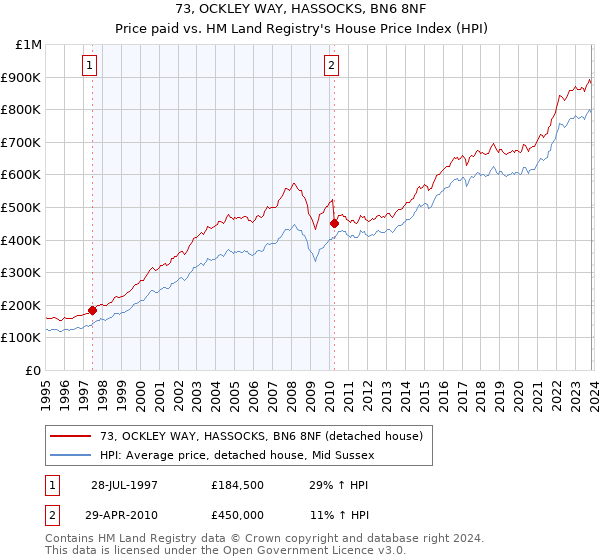 73, OCKLEY WAY, HASSOCKS, BN6 8NF: Price paid vs HM Land Registry's House Price Index