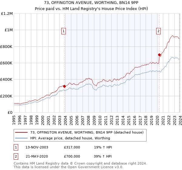 73, OFFINGTON AVENUE, WORTHING, BN14 9PP: Price paid vs HM Land Registry's House Price Index