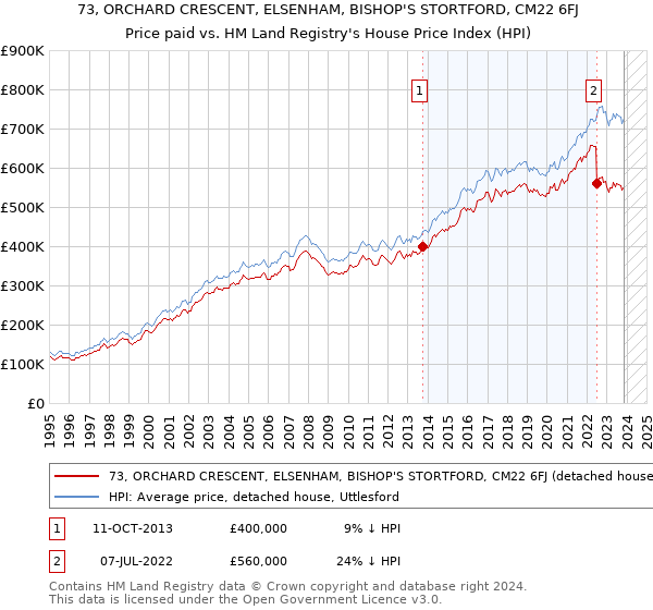 73, ORCHARD CRESCENT, ELSENHAM, BISHOP'S STORTFORD, CM22 6FJ: Price paid vs HM Land Registry's House Price Index