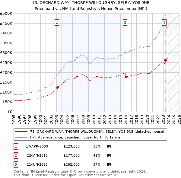 73, ORCHARD WAY, THORPE WILLOUGHBY, SELBY, YO8 9NE: Price paid vs HM Land Registry's House Price Index