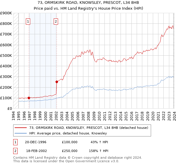 73, ORMSKIRK ROAD, KNOWSLEY, PRESCOT, L34 8HB: Price paid vs HM Land Registry's House Price Index