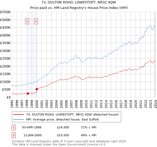 73, OULTON ROAD, LOWESTOFT, NR32 4QW: Price paid vs HM Land Registry's House Price Index