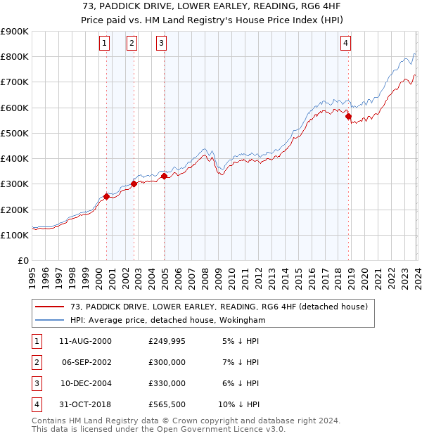 73, PADDICK DRIVE, LOWER EARLEY, READING, RG6 4HF: Price paid vs HM Land Registry's House Price Index