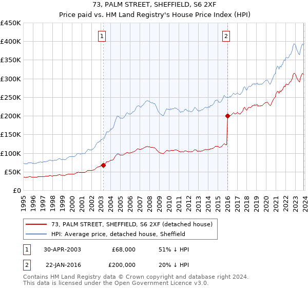 73, PALM STREET, SHEFFIELD, S6 2XF: Price paid vs HM Land Registry's House Price Index