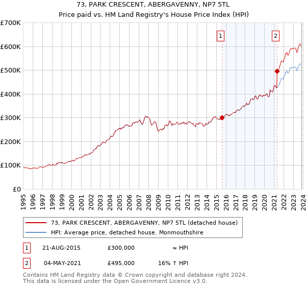 73, PARK CRESCENT, ABERGAVENNY, NP7 5TL: Price paid vs HM Land Registry's House Price Index