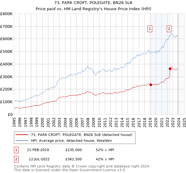 73, PARK CROFT, POLEGATE, BN26 5LB: Price paid vs HM Land Registry's House Price Index