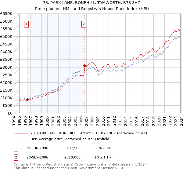 73, PARK LANE, BONEHILL, TAMWORTH, B78 3HZ: Price paid vs HM Land Registry's House Price Index