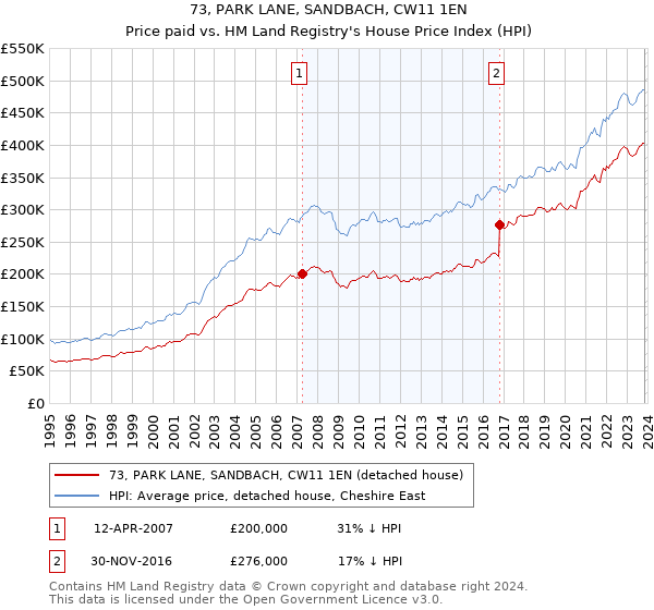 73, PARK LANE, SANDBACH, CW11 1EN: Price paid vs HM Land Registry's House Price Index