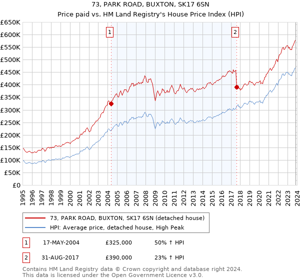 73, PARK ROAD, BUXTON, SK17 6SN: Price paid vs HM Land Registry's House Price Index