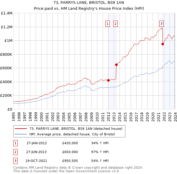 73, PARRYS LANE, BRISTOL, BS9 1AN: Price paid vs HM Land Registry's House Price Index