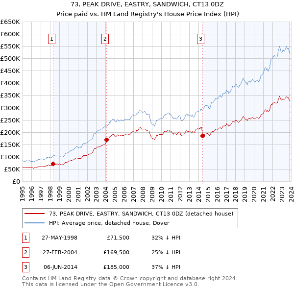 73, PEAK DRIVE, EASTRY, SANDWICH, CT13 0DZ: Price paid vs HM Land Registry's House Price Index