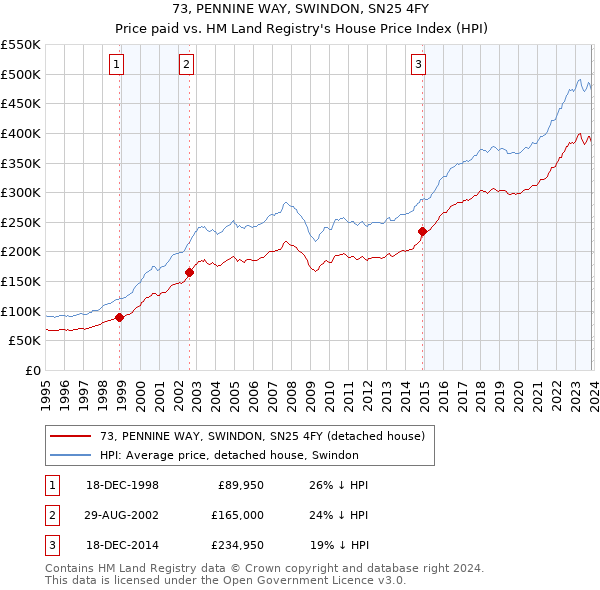73, PENNINE WAY, SWINDON, SN25 4FY: Price paid vs HM Land Registry's House Price Index