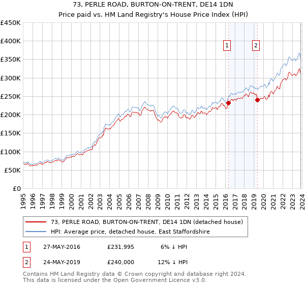 73, PERLE ROAD, BURTON-ON-TRENT, DE14 1DN: Price paid vs HM Land Registry's House Price Index