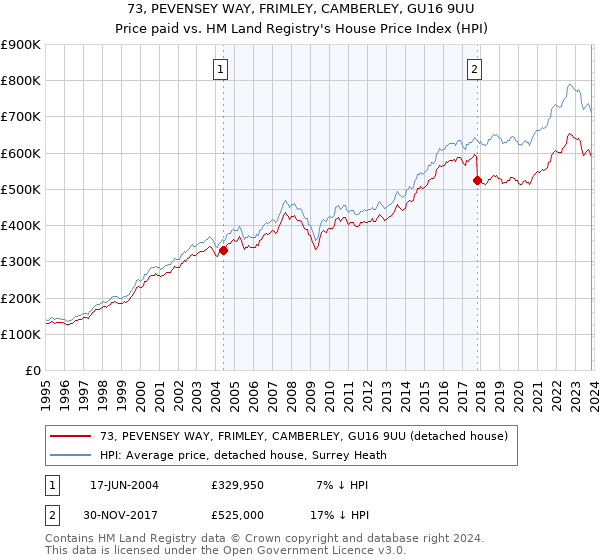 73, PEVENSEY WAY, FRIMLEY, CAMBERLEY, GU16 9UU: Price paid vs HM Land Registry's House Price Index