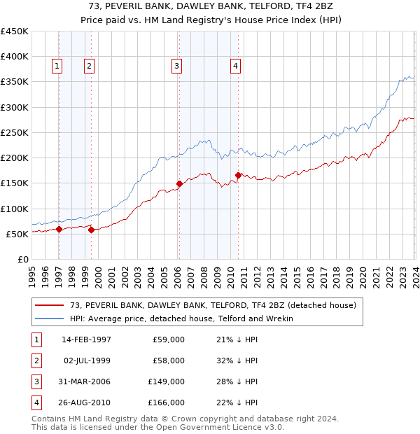 73, PEVERIL BANK, DAWLEY BANK, TELFORD, TF4 2BZ: Price paid vs HM Land Registry's House Price Index