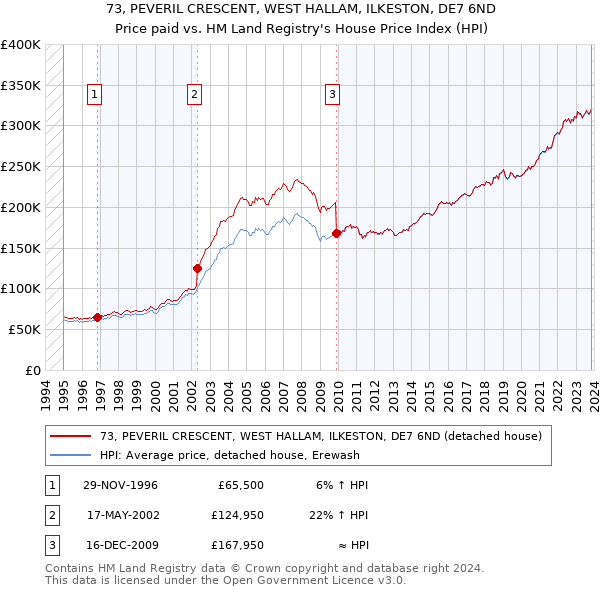 73, PEVERIL CRESCENT, WEST HALLAM, ILKESTON, DE7 6ND: Price paid vs HM Land Registry's House Price Index