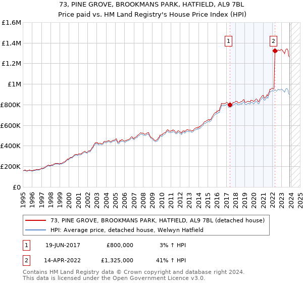 73, PINE GROVE, BROOKMANS PARK, HATFIELD, AL9 7BL: Price paid vs HM Land Registry's House Price Index