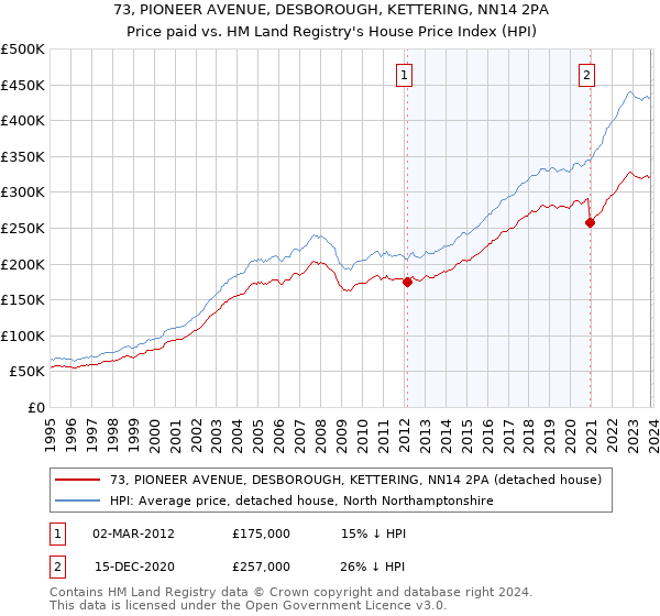 73, PIONEER AVENUE, DESBOROUGH, KETTERING, NN14 2PA: Price paid vs HM Land Registry's House Price Index