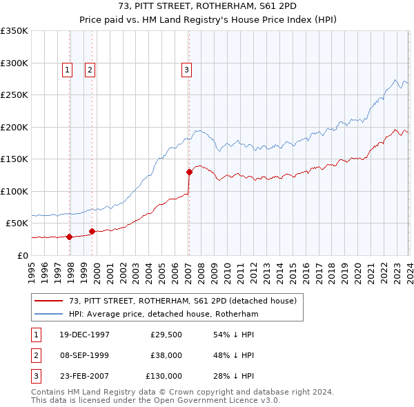 73, PITT STREET, ROTHERHAM, S61 2PD: Price paid vs HM Land Registry's House Price Index