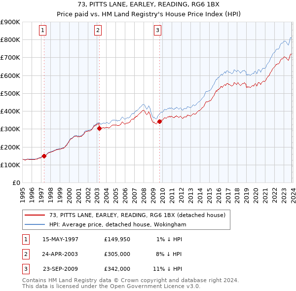 73, PITTS LANE, EARLEY, READING, RG6 1BX: Price paid vs HM Land Registry's House Price Index