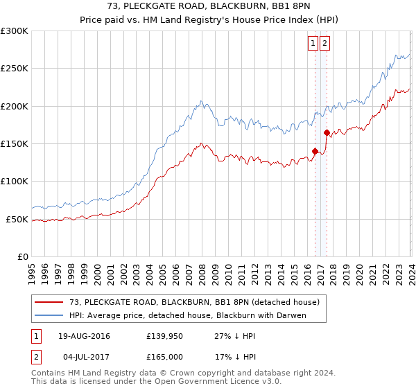 73, PLECKGATE ROAD, BLACKBURN, BB1 8PN: Price paid vs HM Land Registry's House Price Index