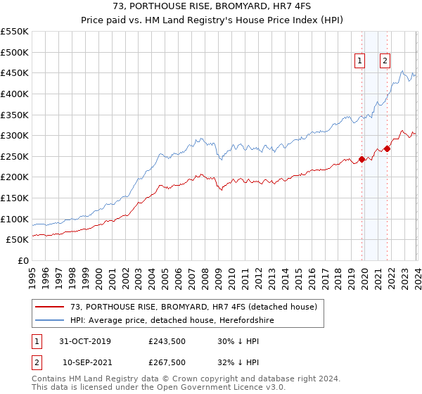 73, PORTHOUSE RISE, BROMYARD, HR7 4FS: Price paid vs HM Land Registry's House Price Index