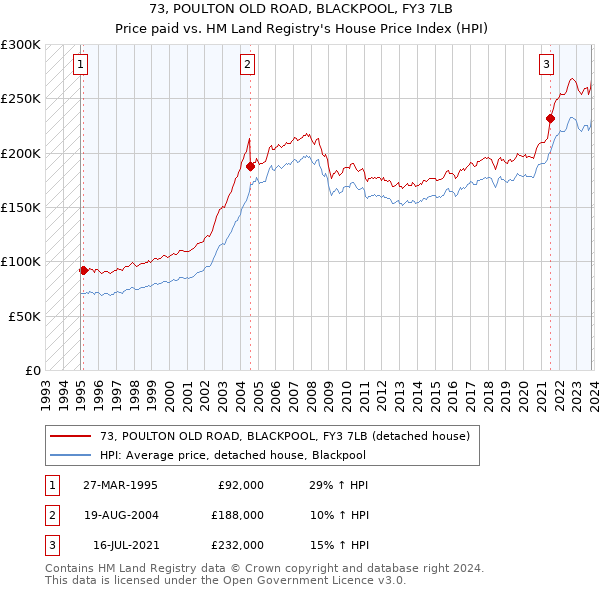 73, POULTON OLD ROAD, BLACKPOOL, FY3 7LB: Price paid vs HM Land Registry's House Price Index