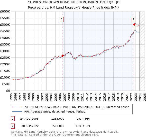 73, PRESTON DOWN ROAD, PRESTON, PAIGNTON, TQ3 1JD: Price paid vs HM Land Registry's House Price Index