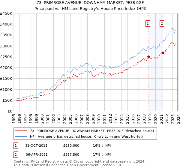 73, PRIMROSE AVENUE, DOWNHAM MARKET, PE38 9GF: Price paid vs HM Land Registry's House Price Index