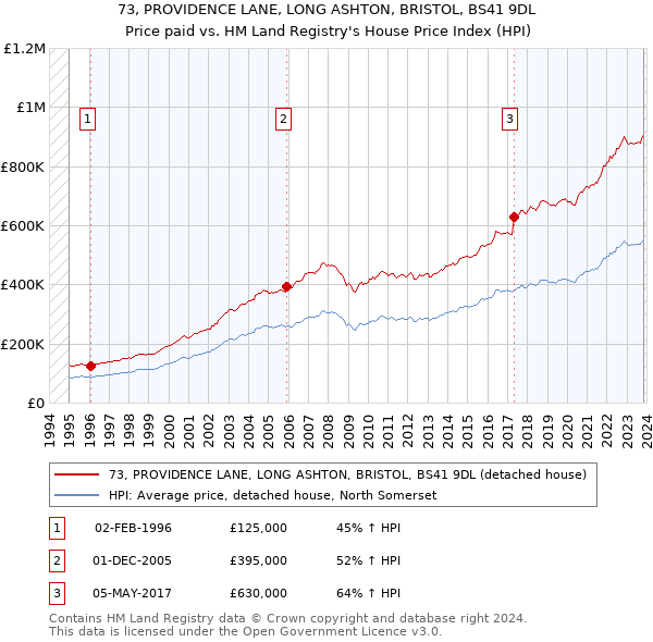 73, PROVIDENCE LANE, LONG ASHTON, BRISTOL, BS41 9DL: Price paid vs HM Land Registry's House Price Index