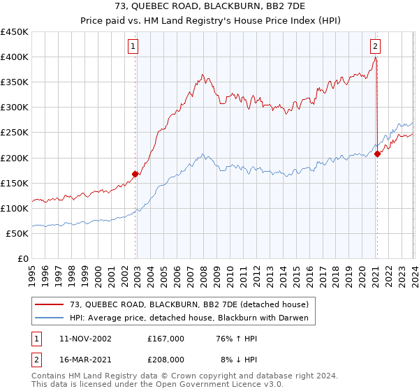 73, QUEBEC ROAD, BLACKBURN, BB2 7DE: Price paid vs HM Land Registry's House Price Index