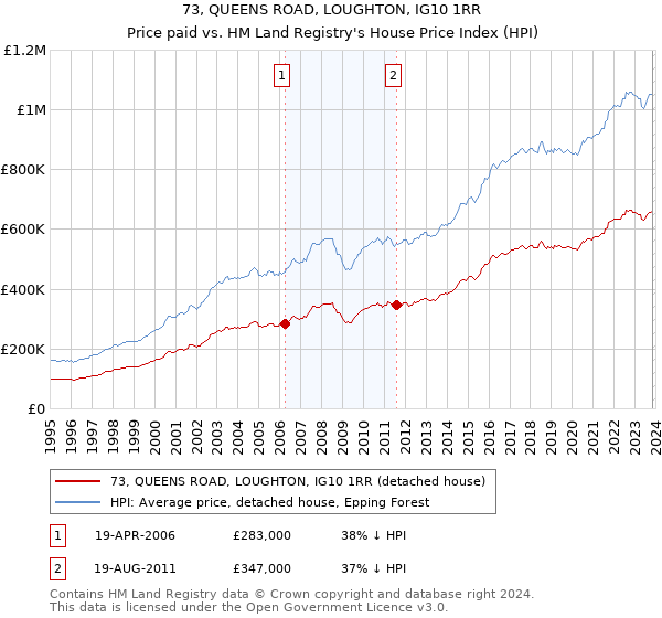 73, QUEENS ROAD, LOUGHTON, IG10 1RR: Price paid vs HM Land Registry's House Price Index