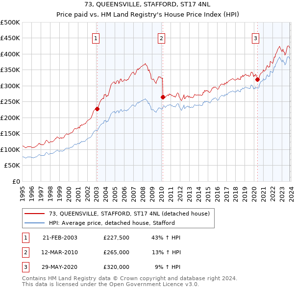 73, QUEENSVILLE, STAFFORD, ST17 4NL: Price paid vs HM Land Registry's House Price Index