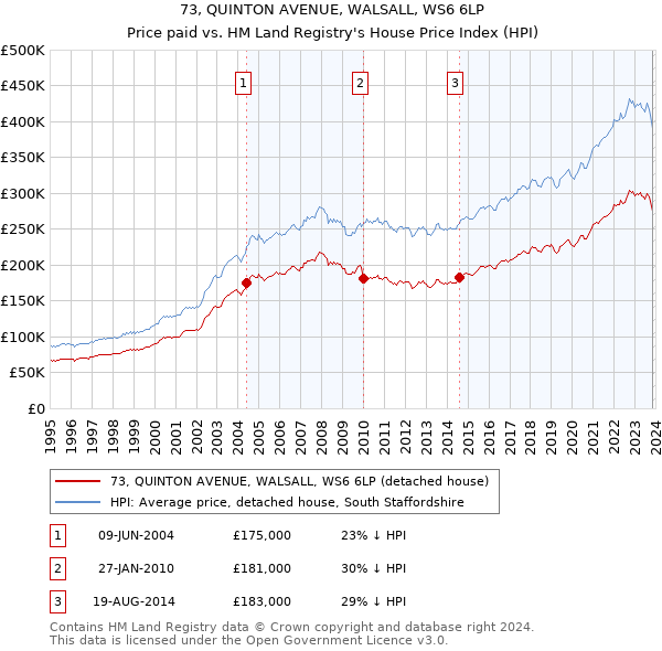 73, QUINTON AVENUE, WALSALL, WS6 6LP: Price paid vs HM Land Registry's House Price Index