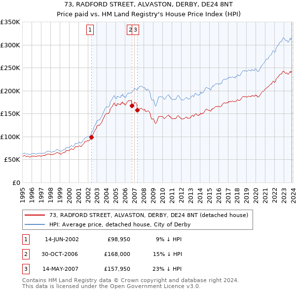 73, RADFORD STREET, ALVASTON, DERBY, DE24 8NT: Price paid vs HM Land Registry's House Price Index