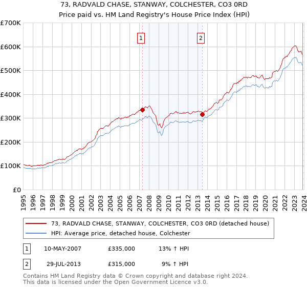 73, RADVALD CHASE, STANWAY, COLCHESTER, CO3 0RD: Price paid vs HM Land Registry's House Price Index