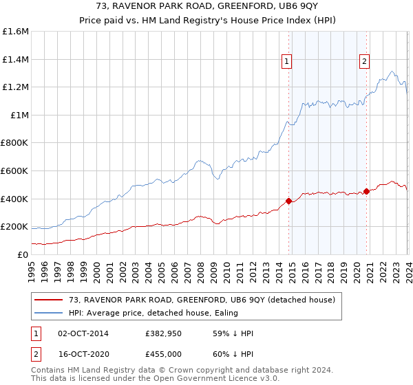 73, RAVENOR PARK ROAD, GREENFORD, UB6 9QY: Price paid vs HM Land Registry's House Price Index