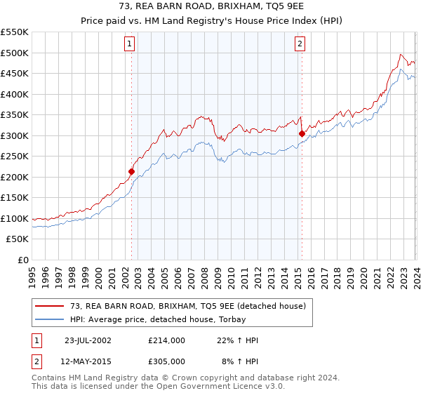 73, REA BARN ROAD, BRIXHAM, TQ5 9EE: Price paid vs HM Land Registry's House Price Index