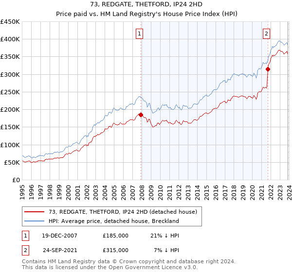 73, REDGATE, THETFORD, IP24 2HD: Price paid vs HM Land Registry's House Price Index