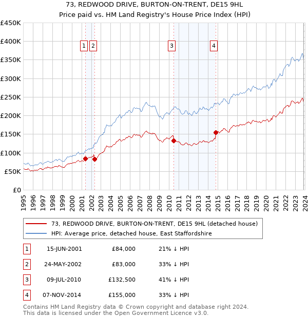 73, REDWOOD DRIVE, BURTON-ON-TRENT, DE15 9HL: Price paid vs HM Land Registry's House Price Index