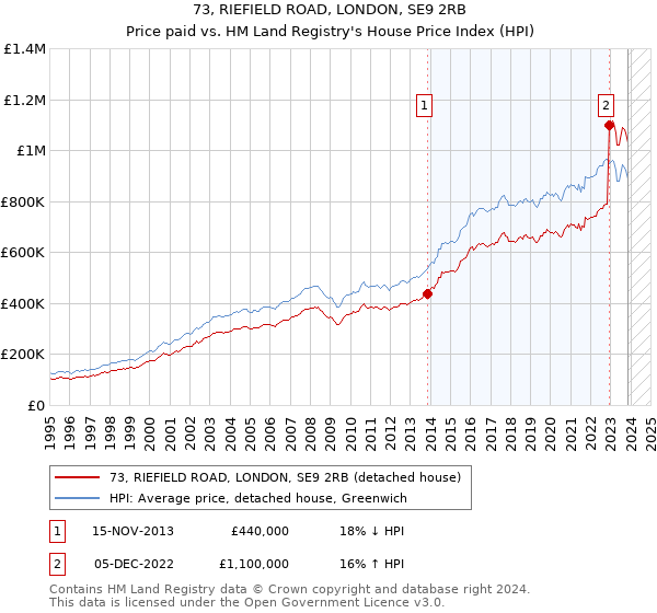 73, RIEFIELD ROAD, LONDON, SE9 2RB: Price paid vs HM Land Registry's House Price Index