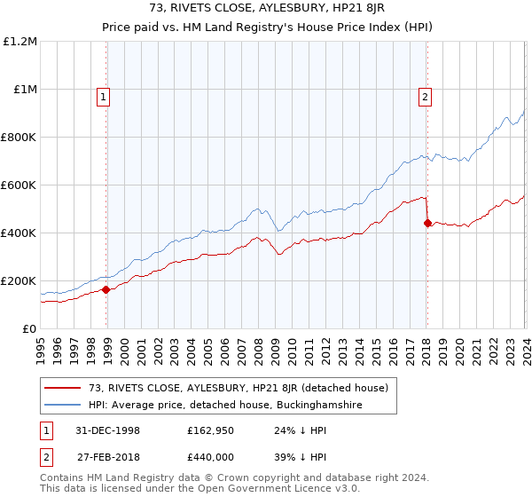 73, RIVETS CLOSE, AYLESBURY, HP21 8JR: Price paid vs HM Land Registry's House Price Index