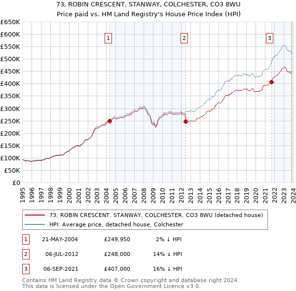 73, ROBIN CRESCENT, STANWAY, COLCHESTER, CO3 8WU: Price paid vs HM Land Registry's House Price Index
