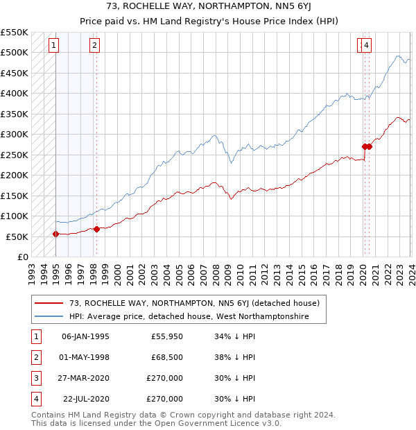73, ROCHELLE WAY, NORTHAMPTON, NN5 6YJ: Price paid vs HM Land Registry's House Price Index