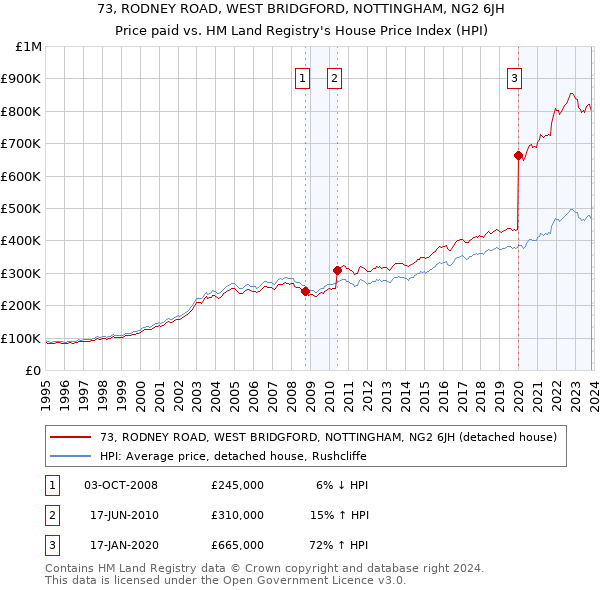 73, RODNEY ROAD, WEST BRIDGFORD, NOTTINGHAM, NG2 6JH: Price paid vs HM Land Registry's House Price Index