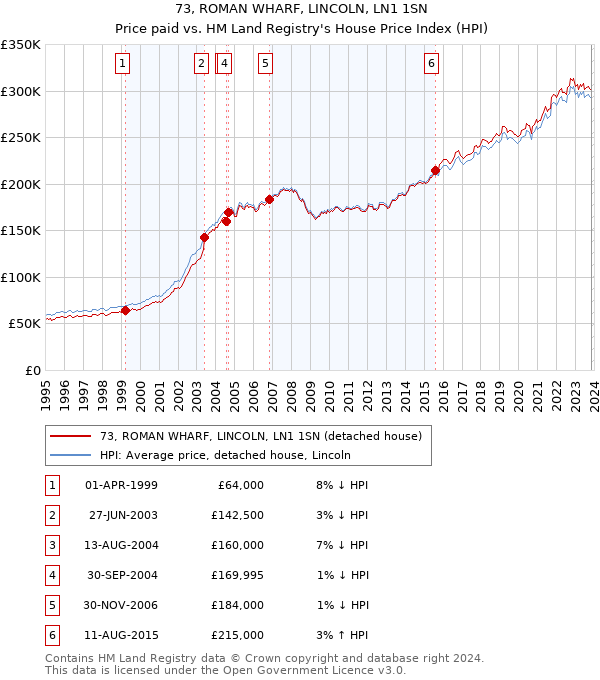 73, ROMAN WHARF, LINCOLN, LN1 1SN: Price paid vs HM Land Registry's House Price Index
