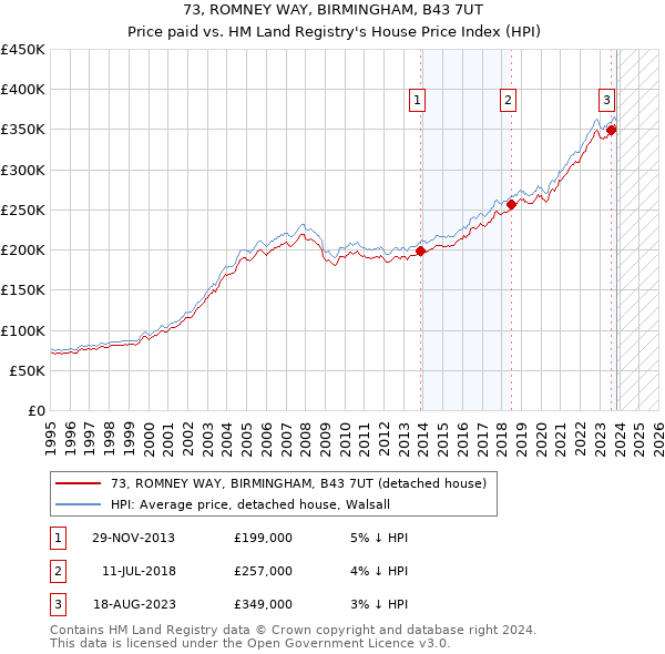 73, ROMNEY WAY, BIRMINGHAM, B43 7UT: Price paid vs HM Land Registry's House Price Index